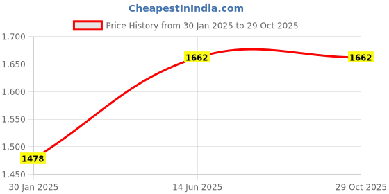 tatacliq.com Duke Kids Maroon Solid Full Sleeves Jacket duke Price History Graph from 30 Jan 2025 to 29 Oct 2025