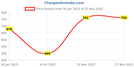 tatacliq.com Duke Kids Multicolor Color Block Full Sleeves Sweatshirt duke Price History Graph from 30 Jan 2025 to 25 Nov 2025