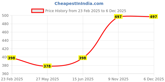 tatacliq.com Duke Kids Multicolor Color Block Polo T-Shirt duke Price History Graph from 23 Feb 2025 to 5 Dec 2025