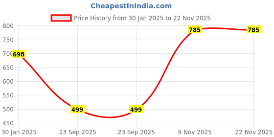 tatacliq.com Duke Kids Multicolor Self Design Full Sleeves Sweater duke Price History Graph from 30 Jan 2025 to 22 Nov 2025