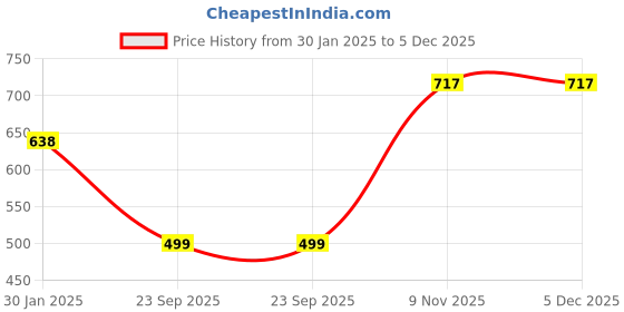 tatacliq.com Duke Kids Multicolor Striped Full Sleeves Sweater duke Price History Graph from 30 Jan 2025 to 4 Dec 2025