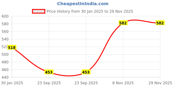 tatacliq.com Duke Kids Mustard Solid Full Sleeves Sweater duke Price History Graph from 30 Jan 2025 to 29 Nov 2025