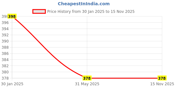 tatacliq.com Duke Kids Navy Printed Polo T-Shirt duke Price History Graph from 30 Jan 2025 to 15 Nov 2025