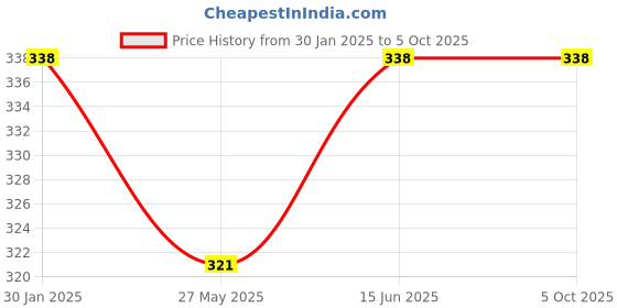 tatacliq.com Duke Kids Navy Printed T-Shirt duke Price History Graph from 30 Jan 2025 to 4 Oct 2025