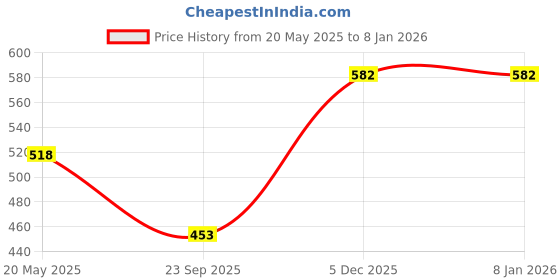 tatacliq.com Duke Kids Navy Solid Full Sleeves Sweater duke Price History Graph from 20 May 2025 to 5 Jan 2026