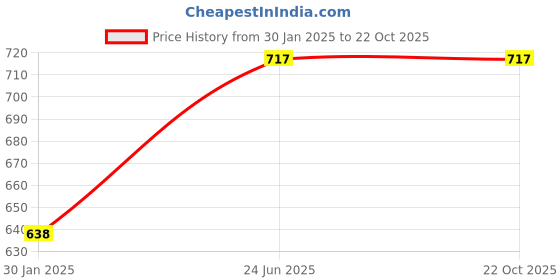 tatacliq.com Duke Kids Olive Printed Full Sleeves Sweatshirt duke Price History Graph from 30 Jan 2025 to 22 Oct 2025