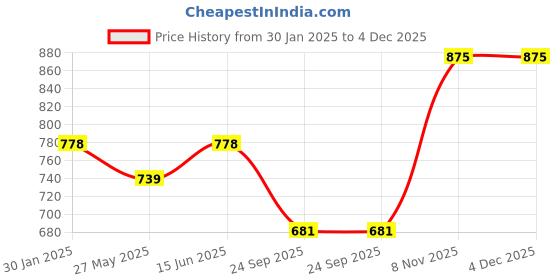 tatacliq.com Duke Kids Pink Self Design Full Sleeves Sweater duke Price History Graph from 30 Jan 2025 to 4 Dec 2025