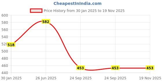 tatacliq.com Duke Kids Red Printed Full Sleeves Sweatshirt duke Price History Graph from 30 Jan 2025 to 19 Nov 2025