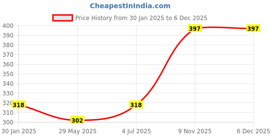 tatacliq.com Duke Kids Rust Printed T-Shirt duke Price History Graph from 30 Jan 2025 to 5 Dec 2025