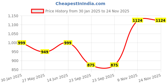 tatacliq.com Duke Kids Wine & Navy Color Block Full Sleeves Jacket duke Price History Graph from 30 Jan 2025 to 24 Nov 2025