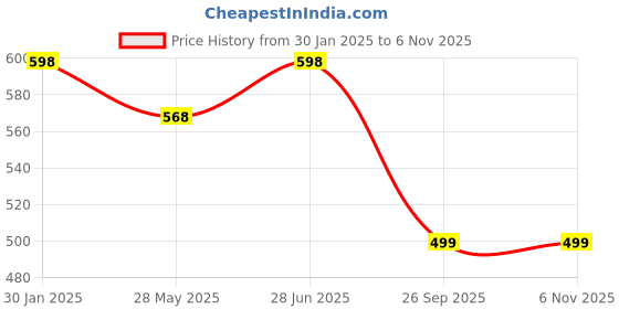 tatacliq.com Duke Kids Wine Self Design Full Sleeves Sweater duke Price History Graph from 30 Jan 2025 to 6 Nov 2025