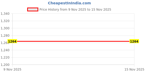 tatacliq.com Duke Lavender Checks Pullover duke Price History Graph from 9 Nov 2025 to 15 Nov 2025