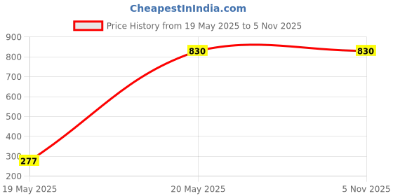 tatacliq.com Duke Lavender Graphic Print Sweatshirt duke Price History Graph from 19 May 2025 to 5 Nov 2025