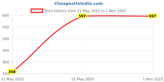 tatacliq.com Duke Lavender Slim Fit Printed Polo T-Shirt duke Price History Graph from 21 May 2025 to 31 Oct 2025