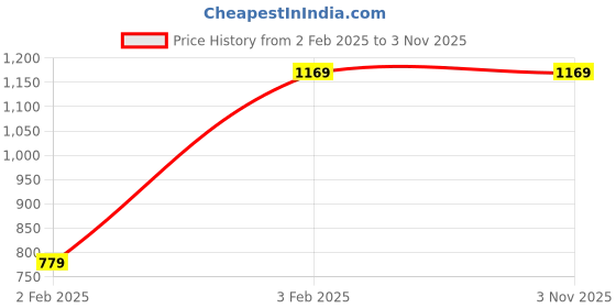 tatacliq.com Duke Light Green Full Sleeves Hooded Jacket duke Price History Graph from 2 Feb 2025 to 2 Nov 2025
