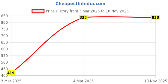 tatacliq.com Duke Light Grey Self Design Sweater duke Price History Graph from 3 Mar 2025 to 17 Nov 2025