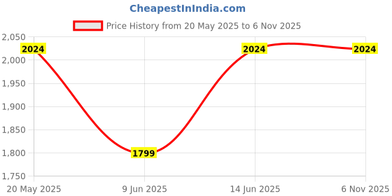 tatacliq.com Duke Light Navy Regular Fit Self Pattern Hooded Jackets duke Price History Graph from 20 May 2025 to 6 Nov 2025