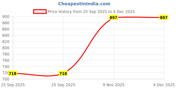 tatacliq.com Duke Light Teal Regular Fit Trackpants duke Price History Graph from 25 Sep 2025 to 4 Dec 2025