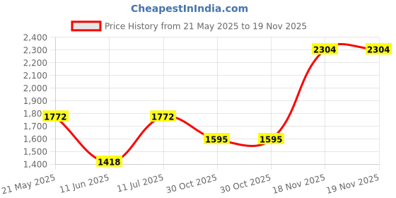 tatacliq.com Duke Lightnavy Regular Fit Quilted Hooded Jacket duke Price History Graph from 21 May 2025 to 19 Nov 2025
