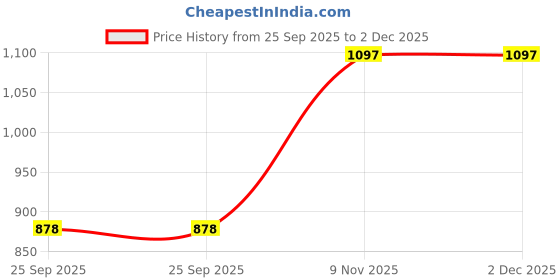 tatacliq.com Duke Maroon Blended Regular Fit Solid Trackpants duke Price History Graph from 25 Sep 2025 to 1 Dec 2025
