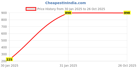 tatacliq.com Duke Maroon Printed Pullover duke Price History Graph from 30 Jan 2025 to 26 Oct 2025