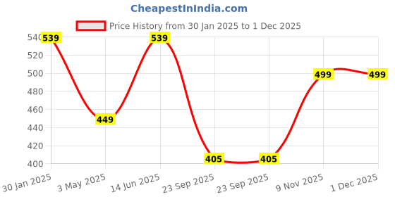 tatacliq.com Duke Maroon Regular Fit Printed Shorts duke Price History Graph from 30 Jan 2025 to 1 Dec 2025