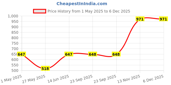 tatacliq.com Duke Maroon Regular fit Printed Sweatshirt duke Price History Graph from 1 May 2025 to 5 Dec 2025
