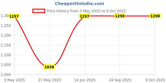 tatacliq.com Duke Maroon Regular fit Printed Sweatshirt duke Price History Graph from 3 May 2025 to 6 Oct 2025