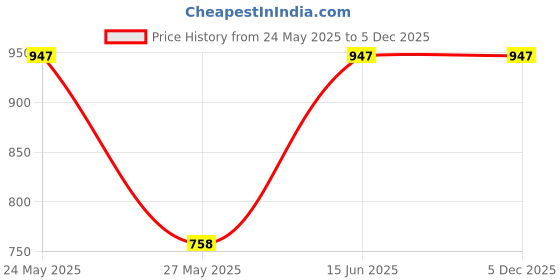 tatacliq.com Duke Maroon Self Design Cardigan duke Price History Graph from 24 May 2025 to 5 Dec 2025