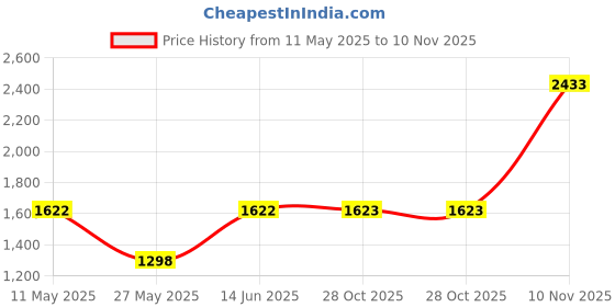 tatacliq.com Duke Maroon Slim fit Solid Bomber Jacket duke Price History Graph from 11 May 2025 to 10 Nov 2025