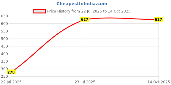 tatacliq.com Duke Mauve Full Sleeves Sweatshirt duke Price History Graph from 22 Jul 2025 to 13 Oct 2025