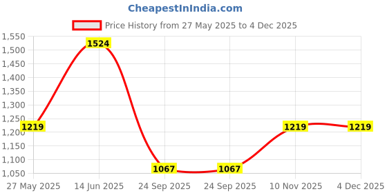 tatacliq.com Duke Medium Blue Regular Fit Stretchable Jeans duke Price History Graph from 27 May 2025 to 4 Dec 2025