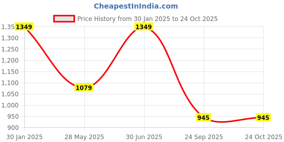 tatacliq.com Duke Medium Blue Slim Fit Stretchable Jeans duke Price History Graph from 30 Jan 2025 to 24 Oct 2025