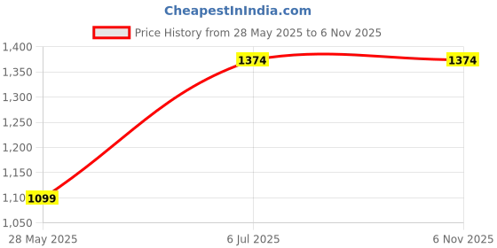 tatacliq.com Duke Medium Blue Slim Fit Stretchable Jeans duke Price History Graph from 28 May 2025 to 6 Nov 2025