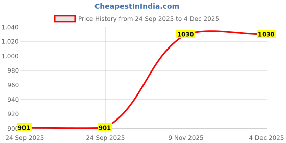 tatacliq.com Duke Medium Blue Slim Fit Stretchable Jeans duke Price History Graph from 24 Sep 2025 to 4 Dec 2025