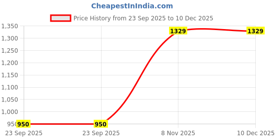 tatacliq.com Duke Medium Blue Smart Fit Jeans duke Price History Graph from 23 Sep 2025 to 9 Dec 2025