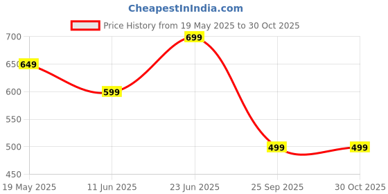 tatacliq.com Duke Medium Grey Regular Fit Polo T-Shirt duke Price History Graph from 19 May 2025 to 30 Oct 2025