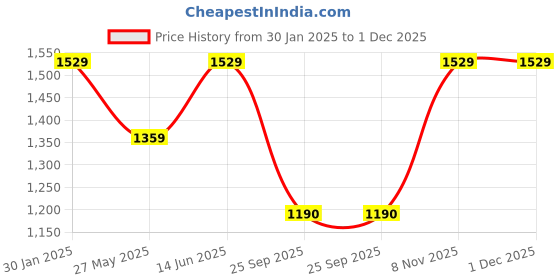 tatacliq.com Duke Mehroon Slim Fit Jacket duke Price History Graph from 30 Jan 2025 to 1 Dec 2025
