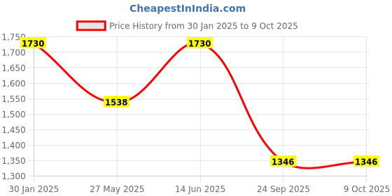 tatacliq.com Duke Mehroon Slim Fit Printed Bomber Jacket duke Price History Graph from 30 Jan 2025 to 9 Oct 2025