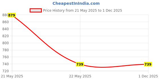 tatacliq.com Duke Men Sneakers duke Price History Graph from 21 May 2025 to 1 Dec 2025