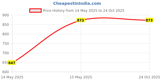 tatacliq.com Duke Men Sports Shoes duke Price History Graph from 14 May 2025 to 24 Oct 2025
