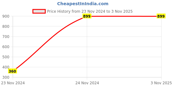 tatacliq.com Duke Men's Black Casual Sneakers duke Price History Graph from 23 Nov 2024 to 2 Nov 2025