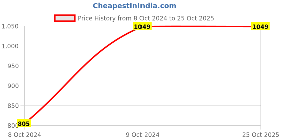tatacliq.com Duke Men's Black Running Shoes duke Price History Graph from 8 Oct 2024 to 25 Oct 2025