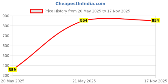 tatacliq.com Duke Men's Black Running Shoes duke Price History Graph from 20 May 2025 to 17 Nov 2025