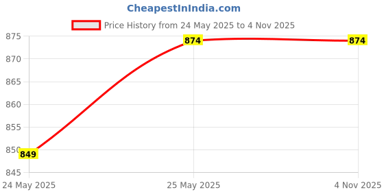 tatacliq.com Duke Men's Black Running Shoes duke Price History Graph from 24 May 2025 to 3 Nov 2025