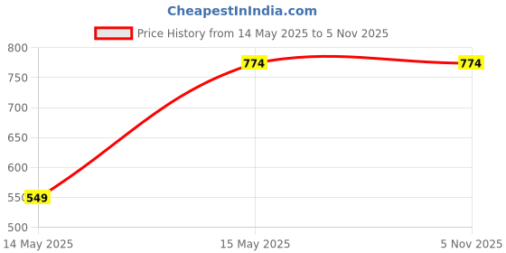 tatacliq.com Duke Men's Black Running Shoes duke Price History Graph from 14 May 2025 to 5 Nov 2025