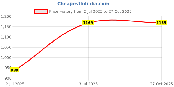 tatacliq.com Duke Men's Blue Running Shoes duke Price History Graph from 2 Jul 2025 to 27 Oct 2025