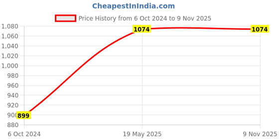 tatacliq.com Duke Men's Brown Casual Sneakers duke Price History Graph from 6 Oct 2024 to 7 Nov 2025