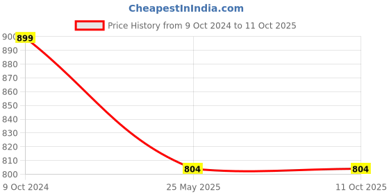 tatacliq.com Duke Men's Coal Black Running Shoes duke Price History Graph from 9 Oct 2024 to 11 Oct 2025