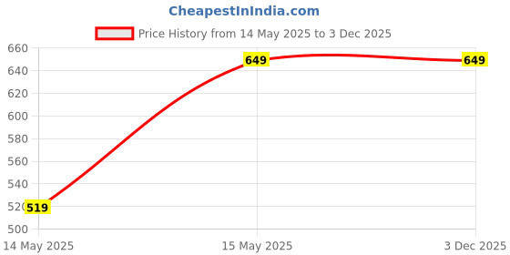 tatacliq.com Duke Men's Dark Grey & Black Sneakers duke Price History Graph from 14 May 2025 to 3 Dec 2025